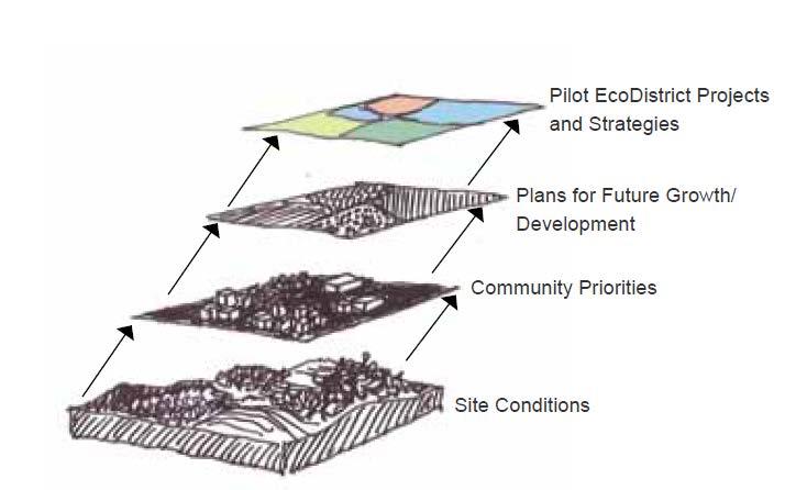 Bethesda Site Conditions Pilot EcoDistrict Goals &
