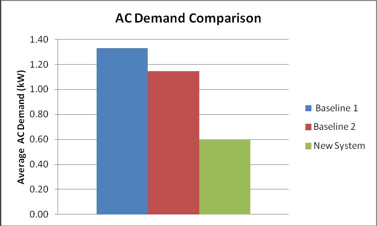 FIGURE 9. AVERAGE AC DEMAND COMPARISON OF BASELINE 1, BASELINE 2 AND NEW SYSTEM On average, the PV contributed approximately 50% of the power to the DC system. Error! Reference source not found.