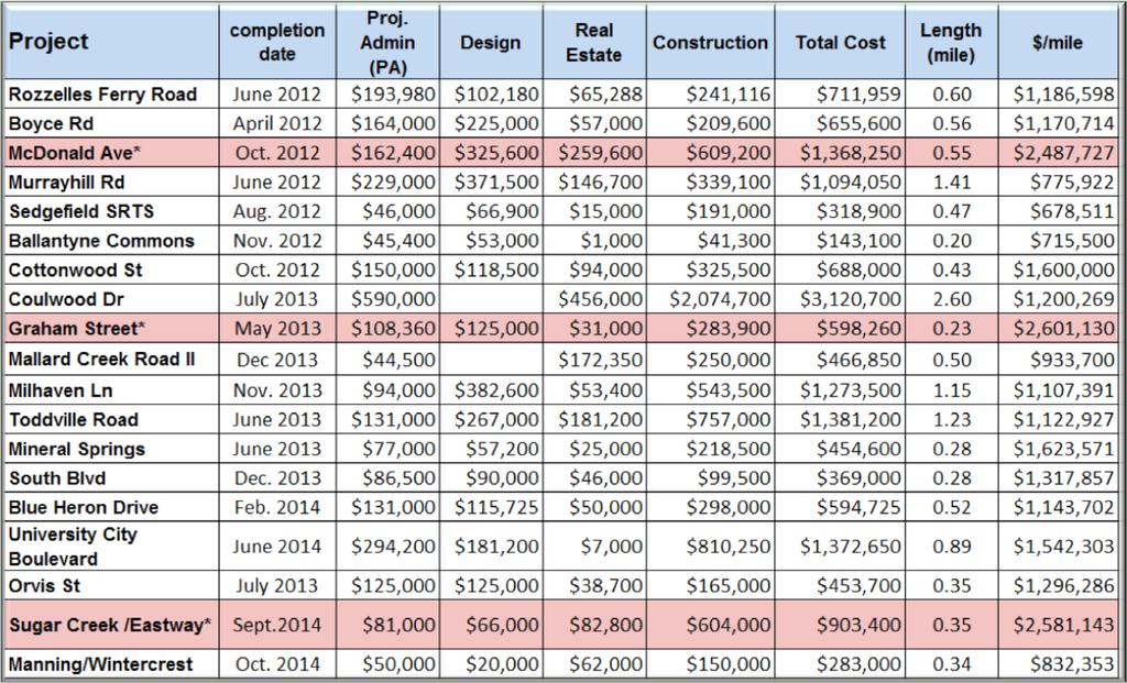Sidewalk Projects Cost Breakdown Average