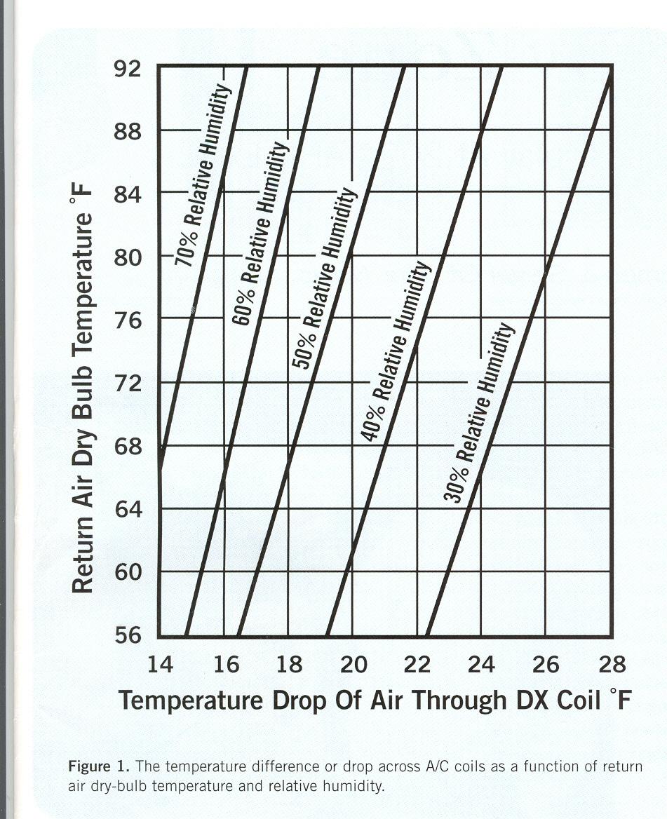 Temperature Difference Across a DX Coil The Temperature difference across the evaporator coil is determined