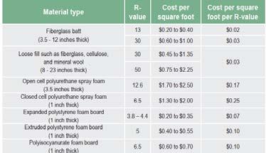 Insulation R Values How Much Insulation Homes Need http://energy.