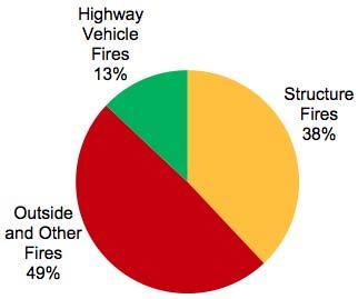 Fact Sheet National Fire Protection Association 1,298,000 fires in the U.S. during 2014 3,275 fire deaths One death every 2 hours & 41 minutes 15,775 fire injuries One injury every 33 minutes $11.