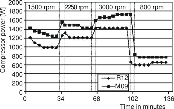 396 THERMAL SCIENCE, Year 2011, Vol. 15, Suppl. 2, pp. S391-S398 Figure 6. Variation in compressor shell temperature at various rotational speeds Figure 7.