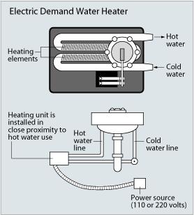 Demand (Tankless or Instantaneous) Water Heaters Demand (tankless or instantaneous) water heaters provide hot water only as it is needed.