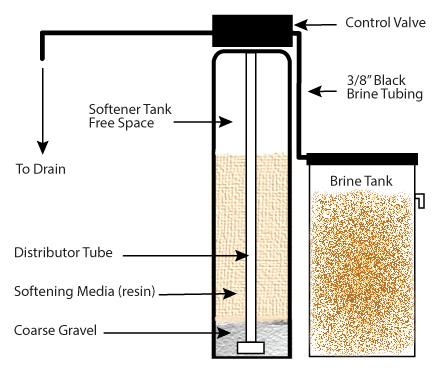 7. Connect the controller to the brine tank with the 3/8 tubing supplied in the brine tank.