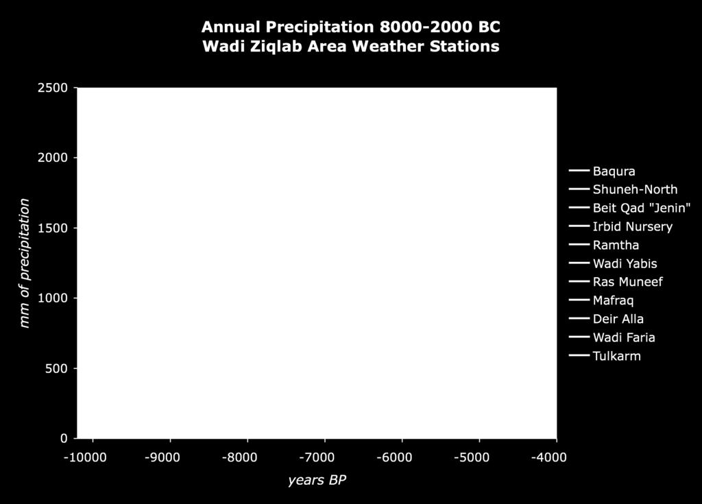 Rainfall Intensity Weather station data retrodicted for 14ky at 200yr intervals to produce sequences for annual and