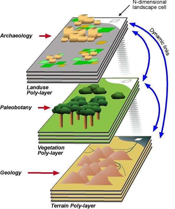 Modeling Laboratory Agent-based simulation of human landuse: beginning of farming to beginning of urbanism Surface process models of ancient