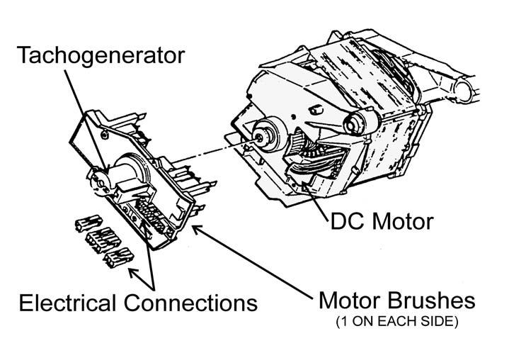 4.14 Main Motor The Main Motor operates on DC (Direct Current) and operates at various speeds. The front section of the motor is removable for access to the Tachogenerator and Motor Brushes.