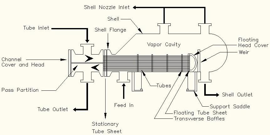 The shell and tube is the most common and is designed to handle high flow rate in continuous operations. Fig.