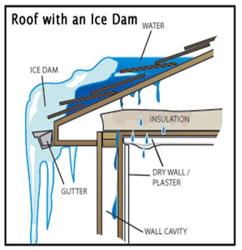 ICE DAMS An ice dam forms when the roof over the attic gets warm enough to melt the underside layer of snow on the roof.