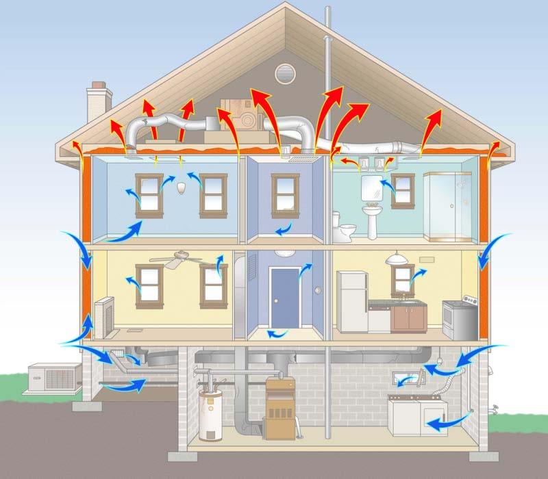 Understanding the home building envelope The thermal envelope separates the