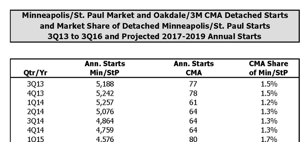 TCM housing starts peaked at 10,500 in 4QTR 2005 and bottomed at 2,542 starts in 2QTR 2012 The 3M CMA peaked at 161 starts and