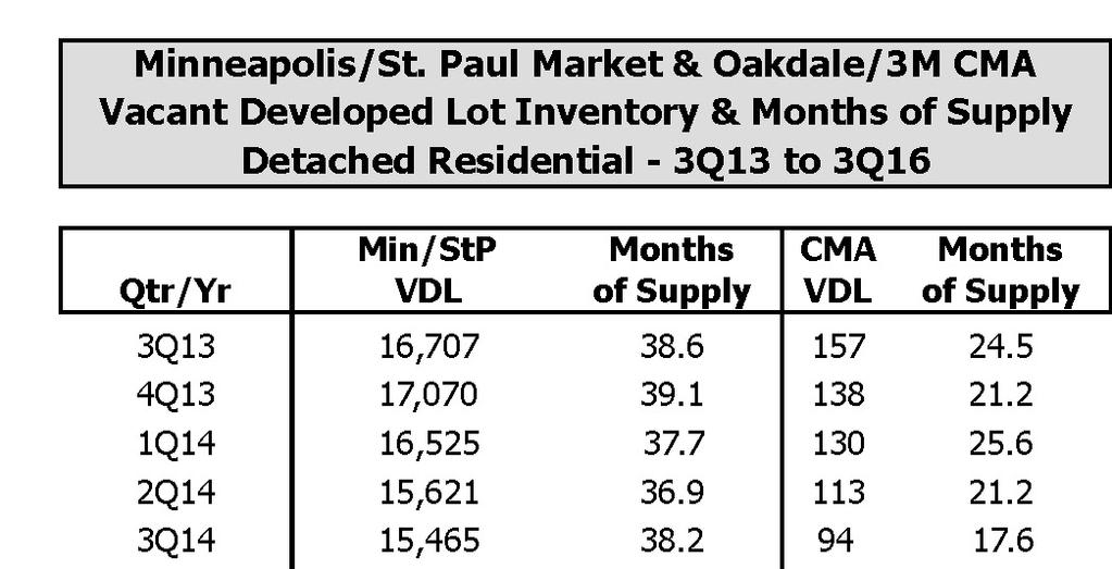 A supply of vacant developed lots (VDL) above 24 months indicates an over supply of developed lots and caution for