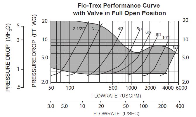 Flow Measurement with the valve in the Wide Open position Where approximate indication of flow is acceptable the Flo-Trex valve can be used. Step 1.
