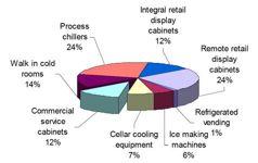 Commercial Refrigeration Energy Source: