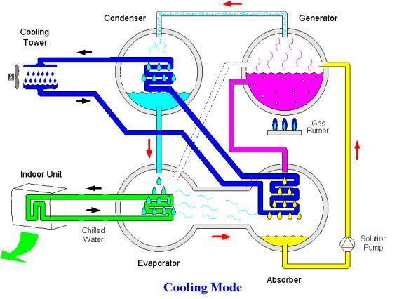 Background Absorption water heating systems Various configurations for heat sources at different temperatures. Simulation of complex cycles remains a challenging task.