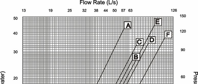Pressure Drop Figure 5, Standard Efficiency, Evaporator Pressure Drop Standard Efficiency, Minimum/Nominal/Maximum Flow Rates AGS CURVE MINIMUM FLOW