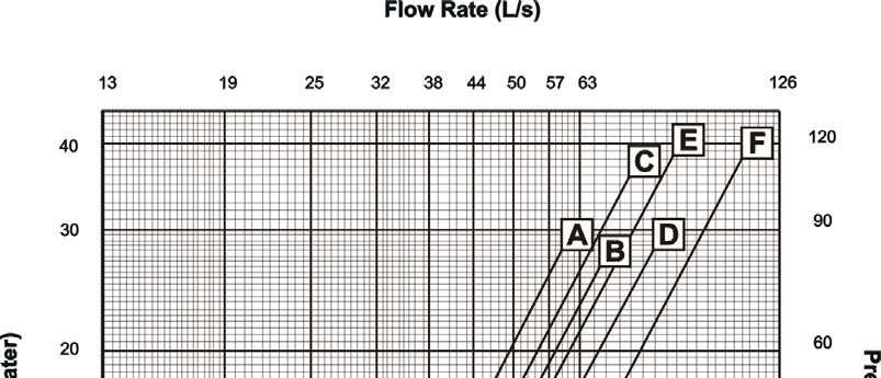Figure 6, High Efficiency, Evaporator Pressure Drops High Efficiency, Minimum/Nominal/Maximum Flow Rates AGS CURVE MINIMUM FLOW