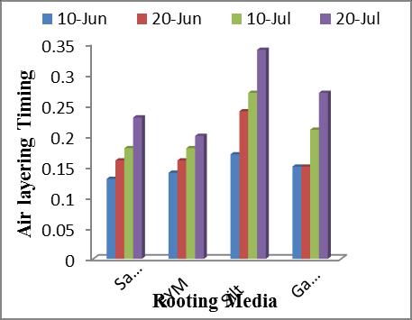 Effect of different media and timing factors on root diameter (cm) whereas minimum rooting success (51.67%) was noted in air layering made on 10 June.