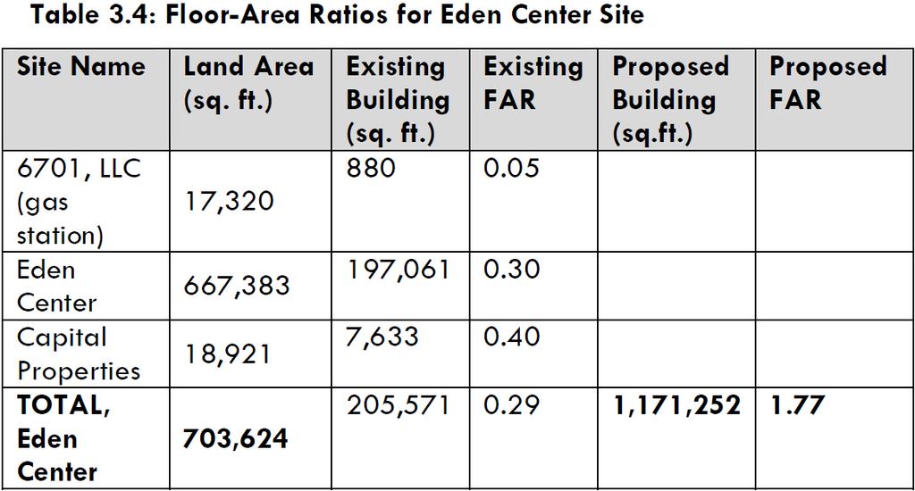 Proposed Development of Eden Center Comment: This