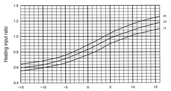 temperature condition when define the rated capacity (total capacity) and rated input under the standard condition in standard piping length (5m) as.