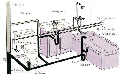 designed and installed to allow sea water to be used for flushing, though fresh water is used in some part of the city for flushing. Soil and Waste Drainage : Three styles of toilet. Figure 1.