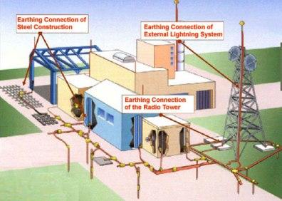 Earthing System Electrical
