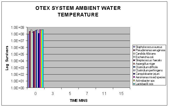 Figure 3: Ambient temperature