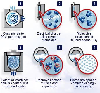 How Does It Work: The Ozone Laundry System starts by converting air to 90% oxygen. An electrical charge splits the oxygen molecules (O2) to form ozone (O3).
