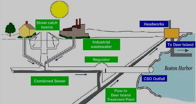 What is a CSO? Combined Sewer Overflow Program of the Massachusetts Water Resources Authority DRY WEATHER: During dry weather, CSOs do not discharge into bodies of water.