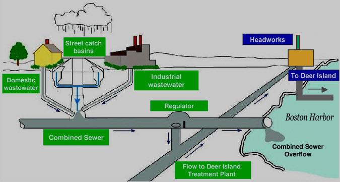 During heavy rains, when flows sometimes double and even triple, these systems can become overloaded. Combined Sewer Systems (CSOs) are designed to act as relief points.