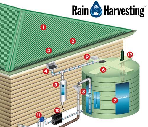 Collection Surface Collection Cistern Collection Gutters Overflow Port Gutter Protection Auto-fill / Automatic
