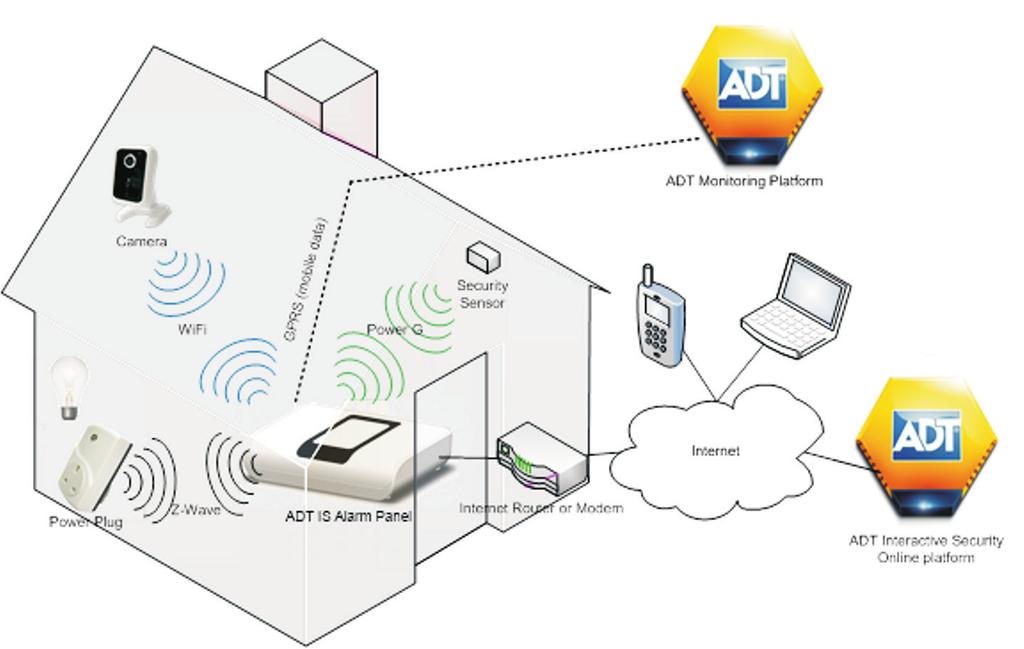 1. INTRODUCTION The ADT Smart Home/Business solution extends the concept of the home and Business security alarm system.