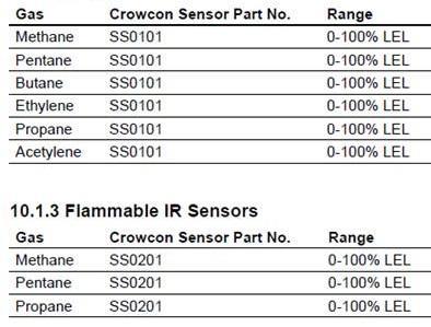 Carbon dioxide (IR) VOC (PID) Flammable Calibrations: 24