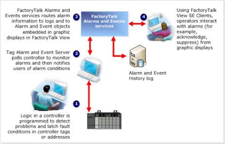 Overview of FactoryTalk Alarms and Events services Chapter 2 Logic in a controller is programmed to detect problems and latch alarm conditions in tags.