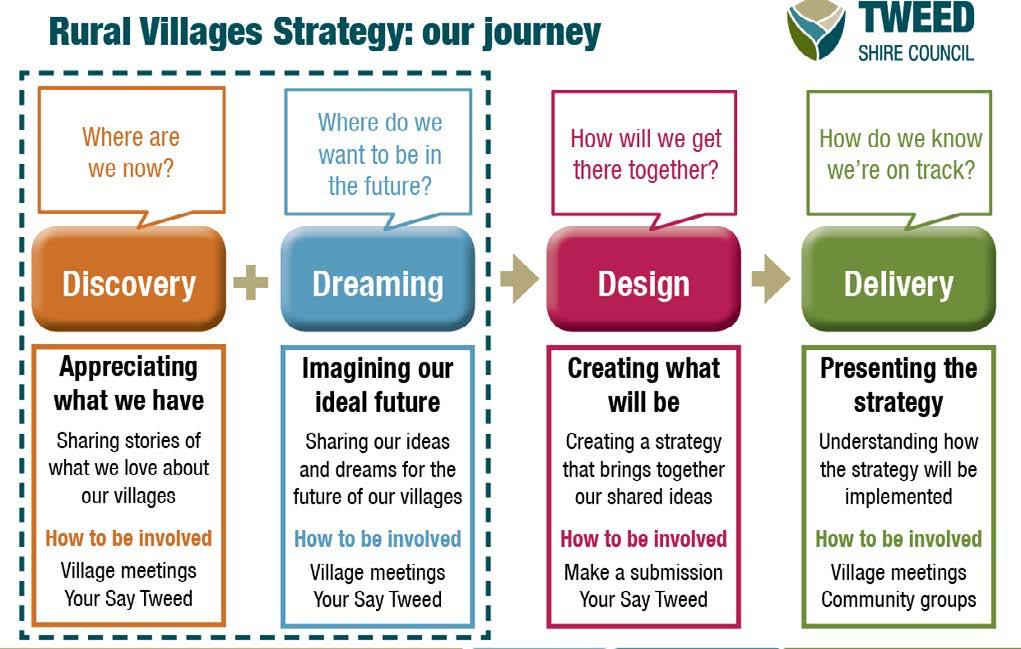 5 An overview of the Rural Villages Strategy planning process, including where we are now. Creating positive change begins with meaningful conversation.
