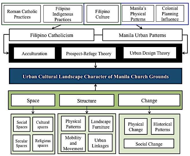 B. Objectives TRACING THE URBAN CULTURAL LANDSCAPE STRUCTURE OF MANILA SACRED SPACE: 1. Identify the Malate Church Grounds urban patterns thru the existing physical, social, and tangible factors. 2.