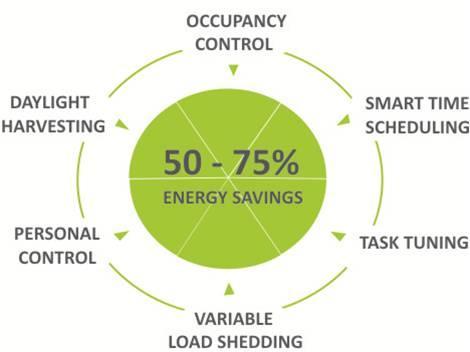 Six Control Strategies 64% average energy savings