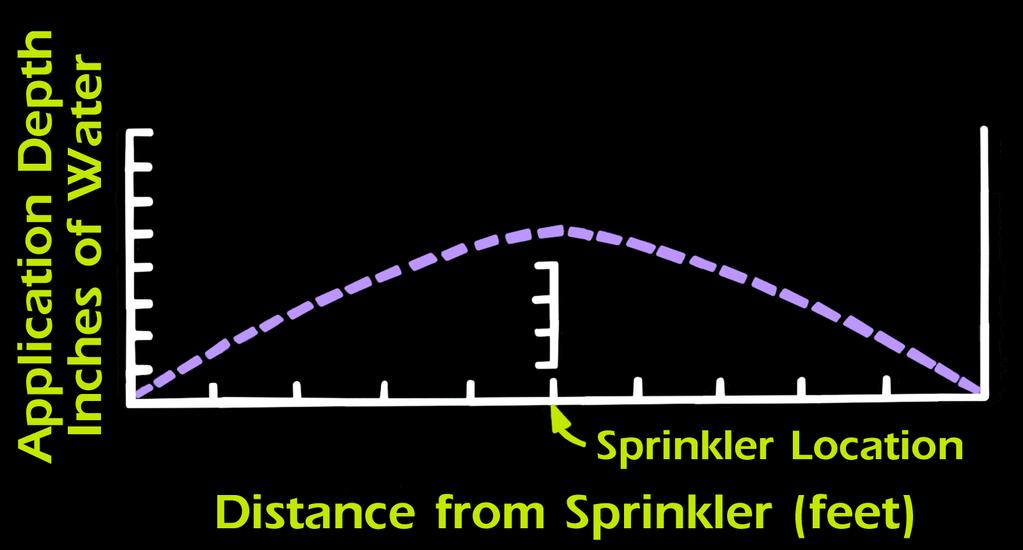 Figure 3. Single sprinkler. Figure 4. Distribution with overlap. Figure 5. Square spacing pattern.