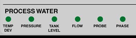 The operator can select which zone is displayed by using the ZONE button. An ON or FLASHING LED indicates the selected zone. G. PROCESS WATER DISPLAY 1.