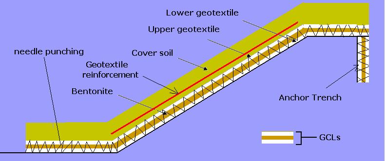 Slope stability of landfill