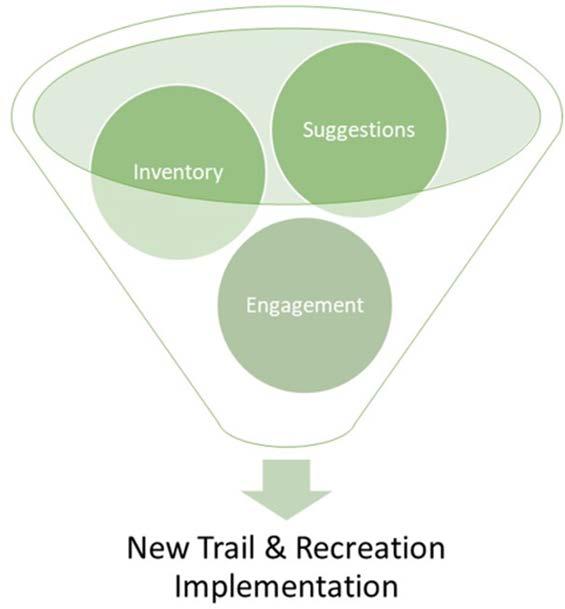 How does planning for parks, trails and the enhancement of natural