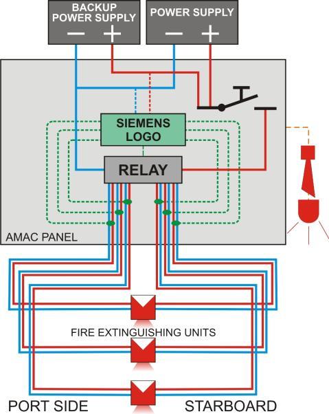 Information, instruction and user manual / version-08 / 01-08-2016 9. Double cable trace There are several options for routing of the cables to activated the FirePro extinguishing units.