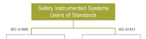 Common standards used in the Process industry IEC 61508 is a standard written with an intent to help design and develop products which are SIL rated