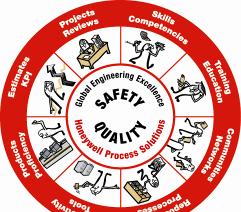 Honeywell Global Projects and Services Excellence Disciplines: Structured Global Operation by forming discipline based team for skills, processes, best practices, tools, knowledge and expertise