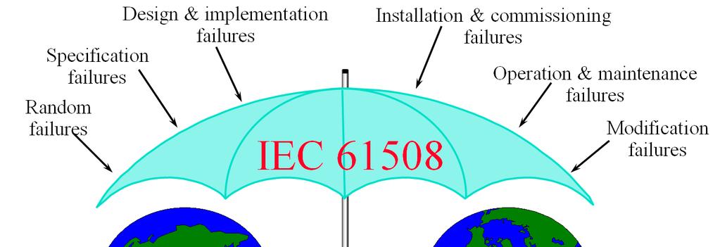 IEC 61508 -
