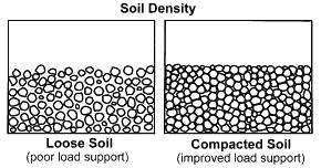 Soil compaction Soil compaction is defined as the method of mechanically increasing the density of soil. In construction, this is a significant part of the building process.