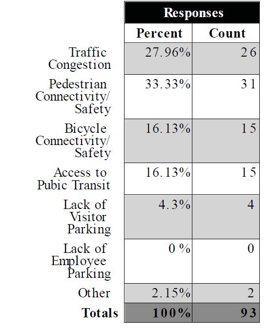 9. What are the primary transportation issues in the Study Area? (Select up to 3) A. Traffic Congestion B.