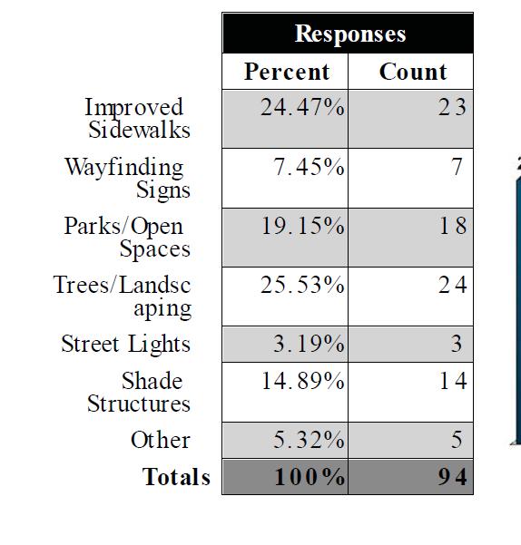 10. What types of public realm improvements are most needed (Select up to 3) A. Improved Sidewalks B.