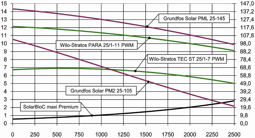 8 Technical data SolarBloC midi Premium (DN 20) Pressure [m wc] Pressure [kpa] Flow rate [l/h]